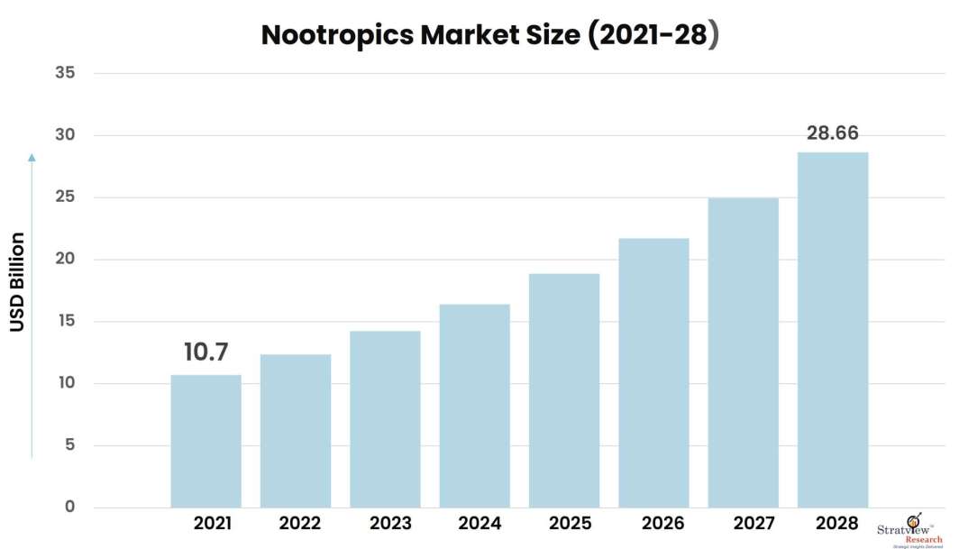 Nootropics-Market-Insights